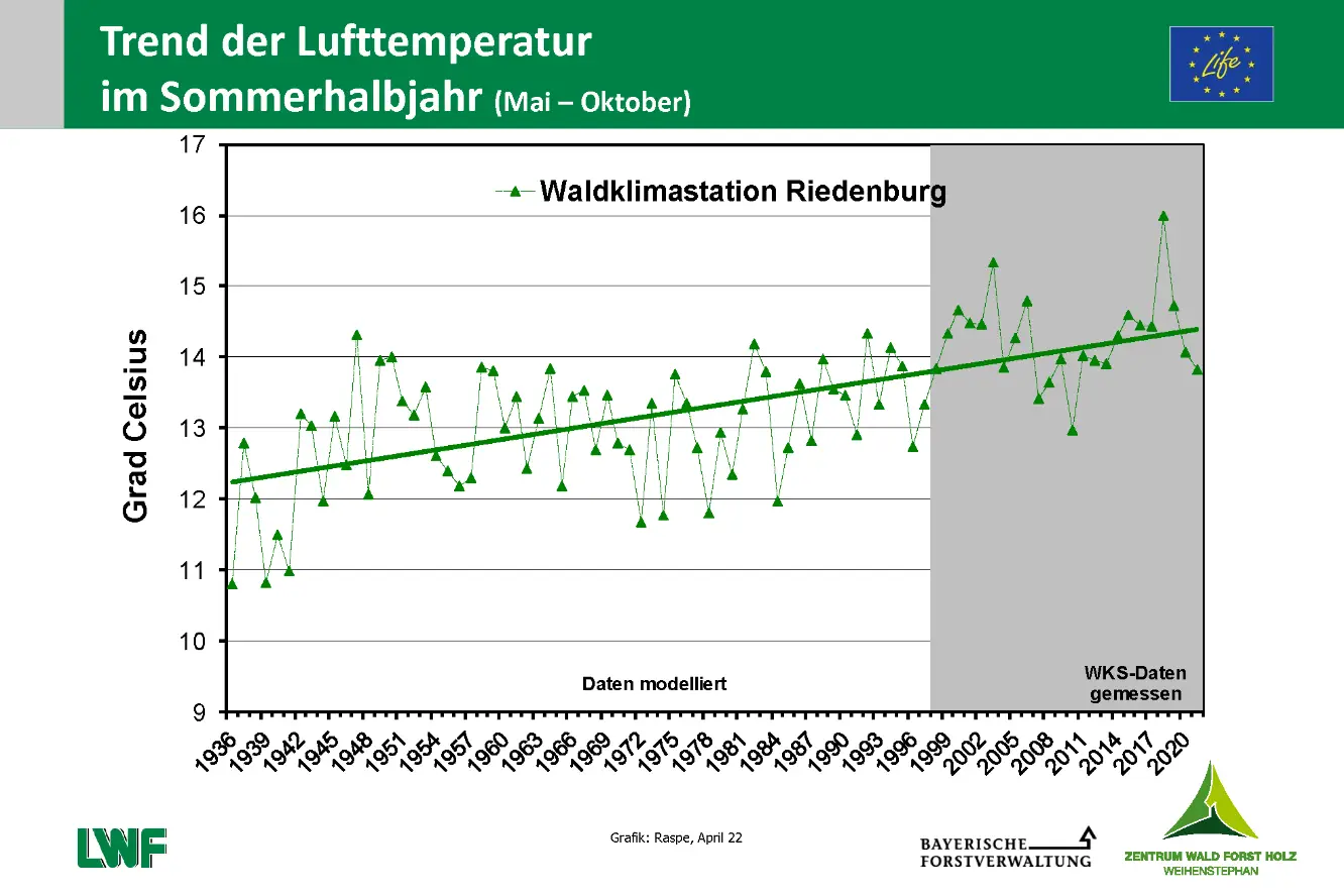 2_Oekosystem-Wald_Riedenburg_Trend_Lufttemperatur_Sommerhalbjahr