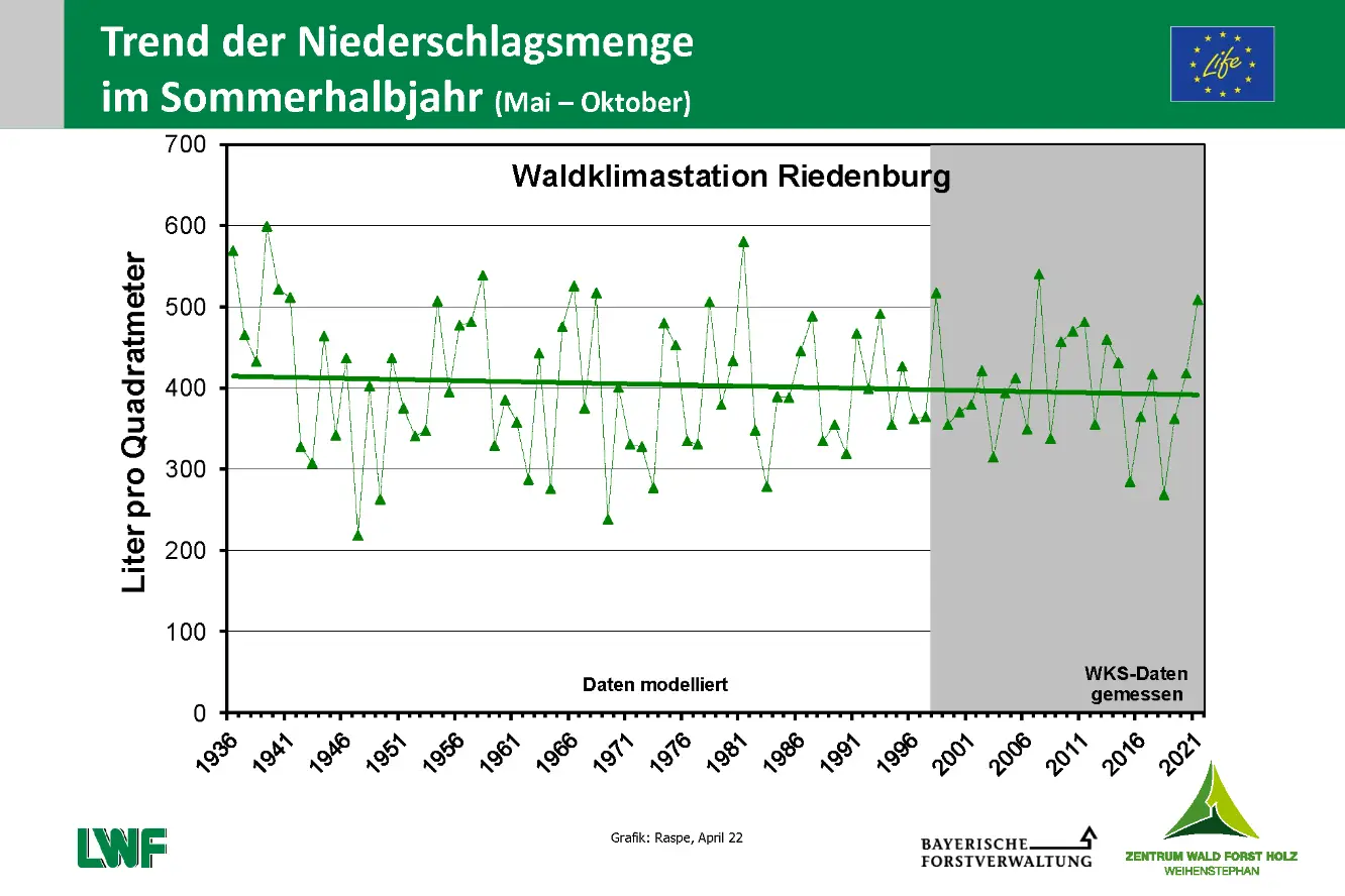 3_Oekosystem-Wald_Riedenburg_Trend_Niederschlagsmenge_Sommerhalbjahr